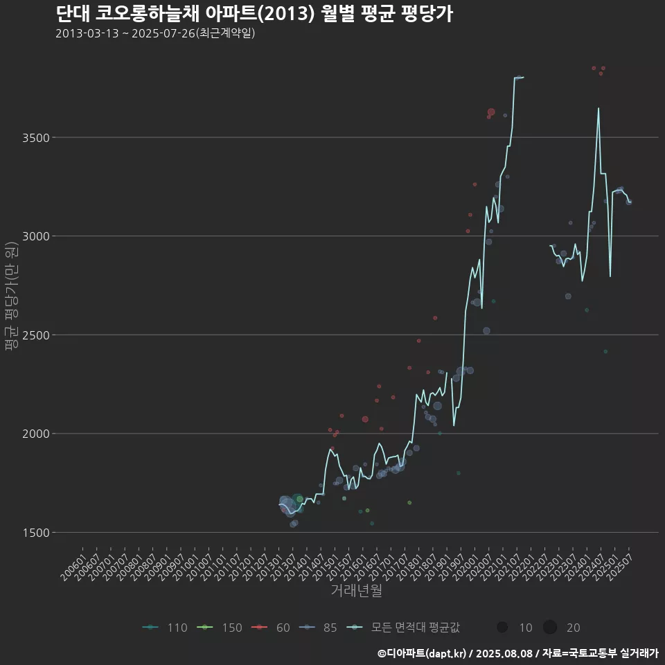 단대 코오롱하늘채 아파트(2013) 월별 평균 평당가