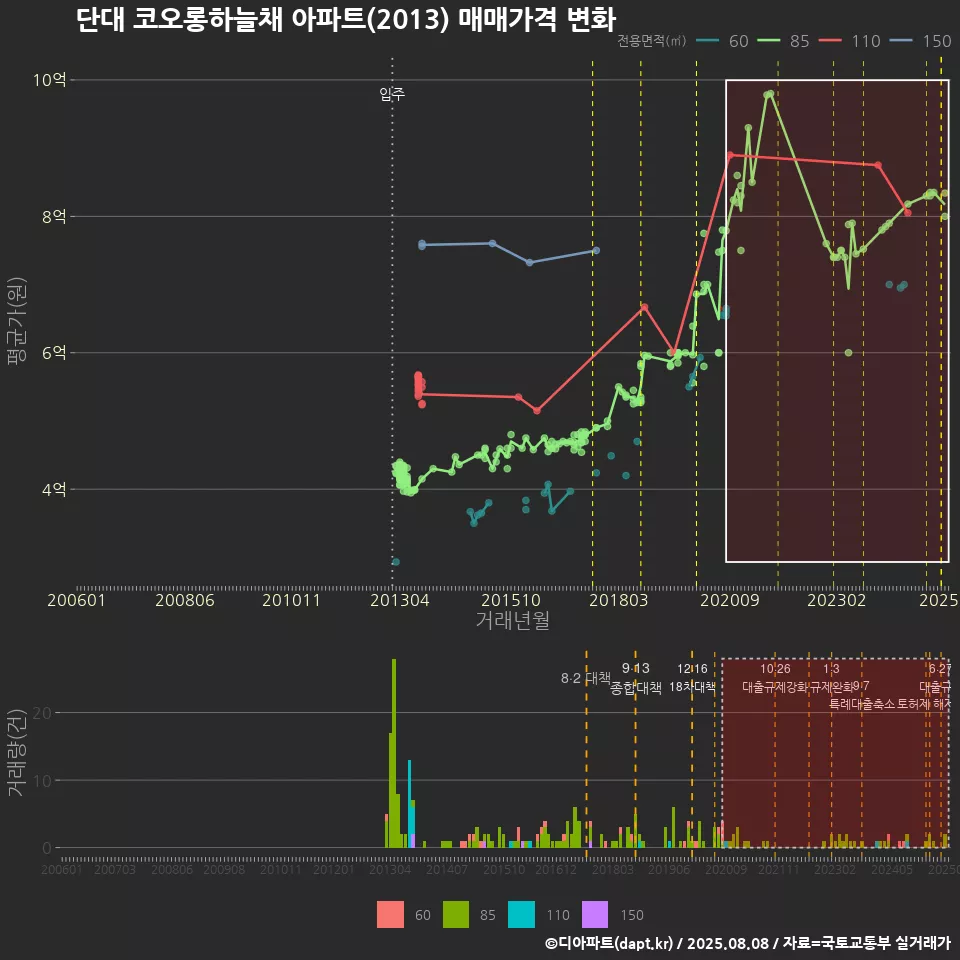 단대 코오롱하늘채 아파트(2013) 매매가격 변화