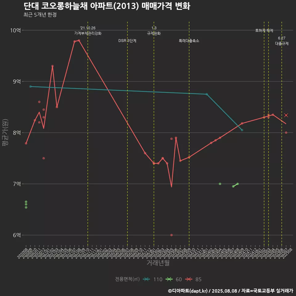 단대 코오롱하늘채 아파트(2013) 매매가격 변화