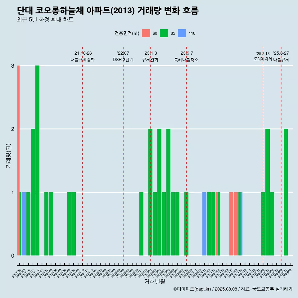 단대 코오롱하늘채 아파트(2013) 거래량 변화 흐름