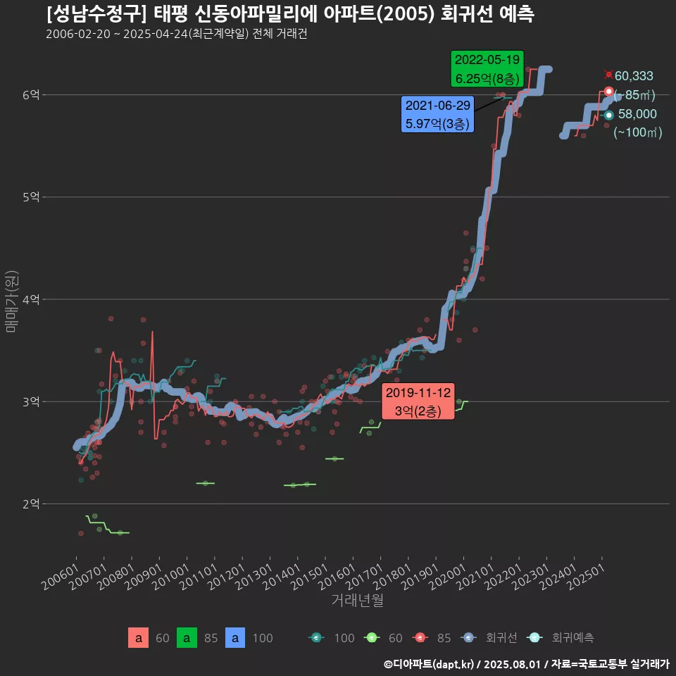 [성남수정구] 태평 신동아파밀리에 아파트(2005) 회귀선 예측