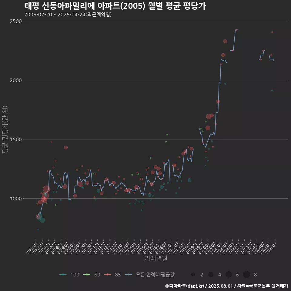 태평 신동아파밀리에 아파트(2005) 월별 평균 평당가
