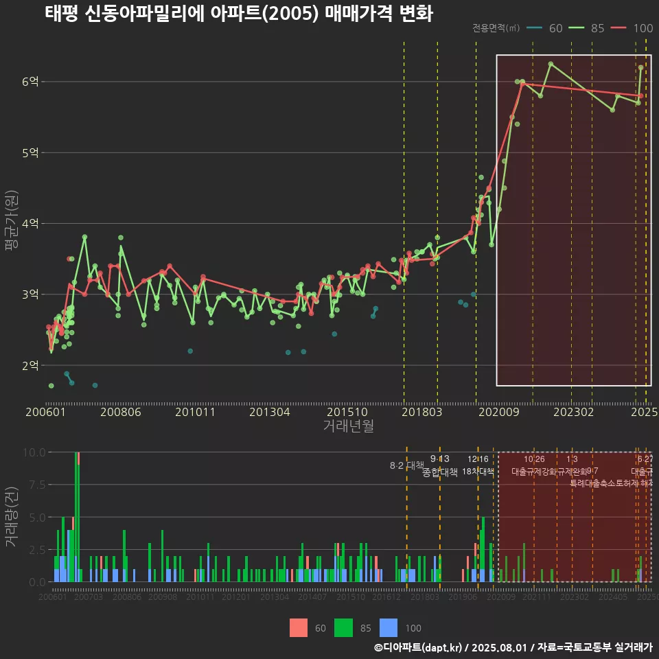 태평 신동아파밀리에 아파트(2005) 매매가격 변화
