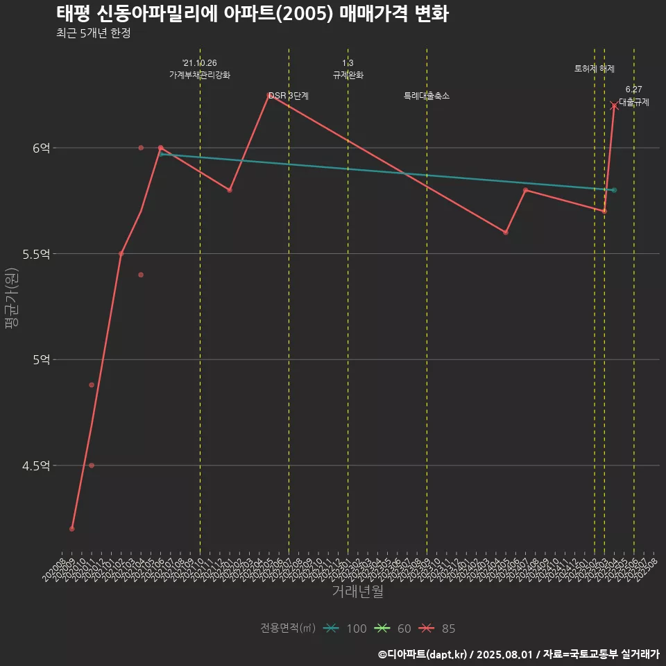 태평 신동아파밀리에 아파트(2005) 매매가격 변화