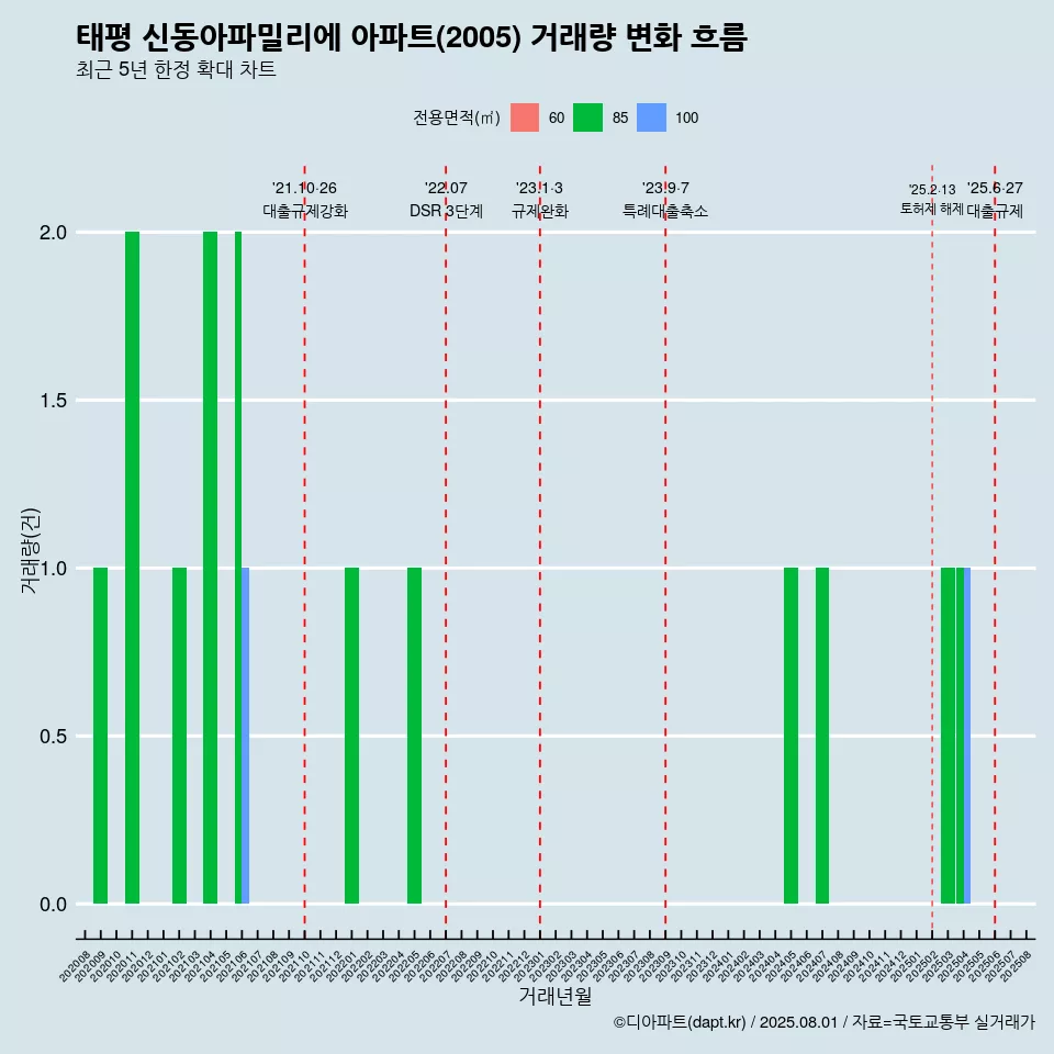 태평 신동아파밀리에 아파트(2005) 거래량 변화 흐름