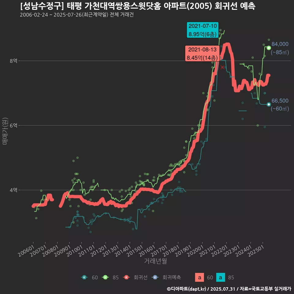 [성남수정구] 태평 가천대역쌍용스윗닷홈 아파트(2005) 회귀선 예측