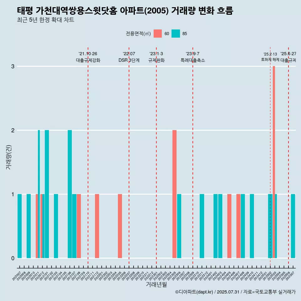 태평 가천대역쌍용스윗닷홈 아파트(2005) 거래량 변화 흐름