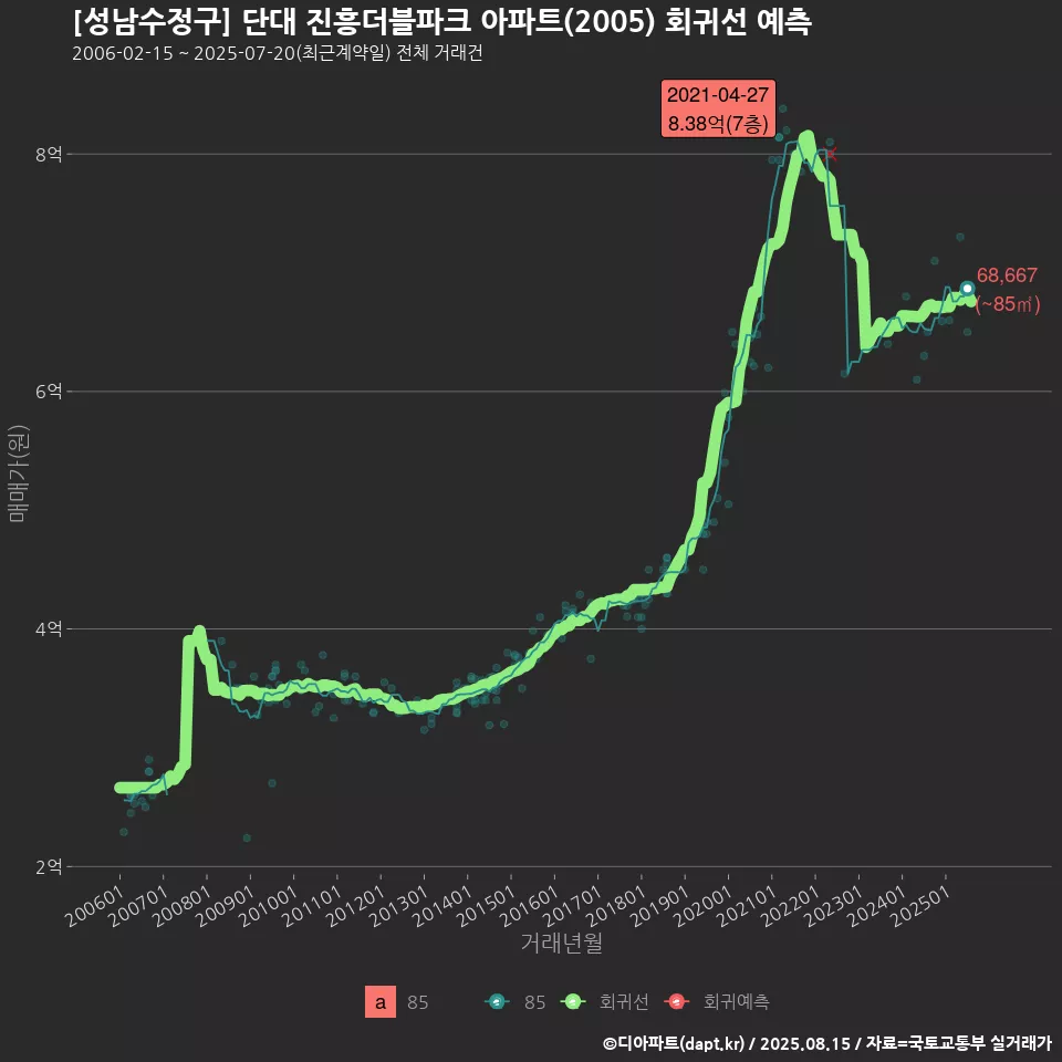 [성남수정구] 단대 진흥더블파크 아파트(2005) 회귀선 예측