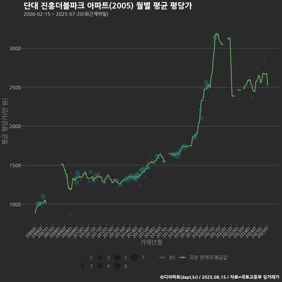 단대 진흥더블파크 아파트(2005) 월별 평균 평당가