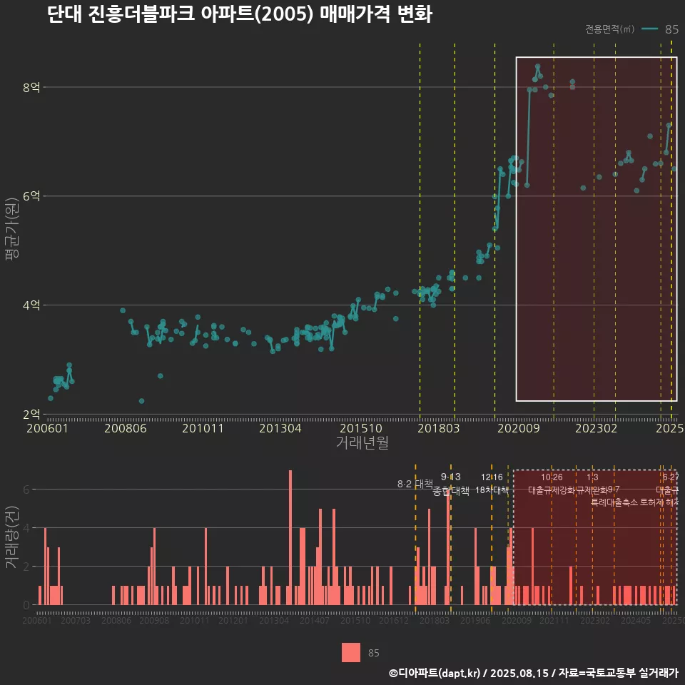 단대 진흥더블파크 아파트(2005) 매매가격 변화