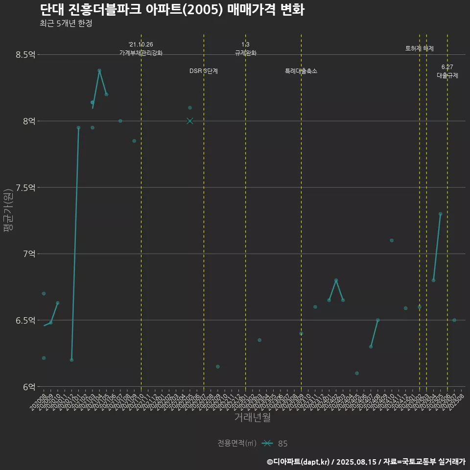 단대 진흥더블파크 아파트(2005) 매매가격 변화