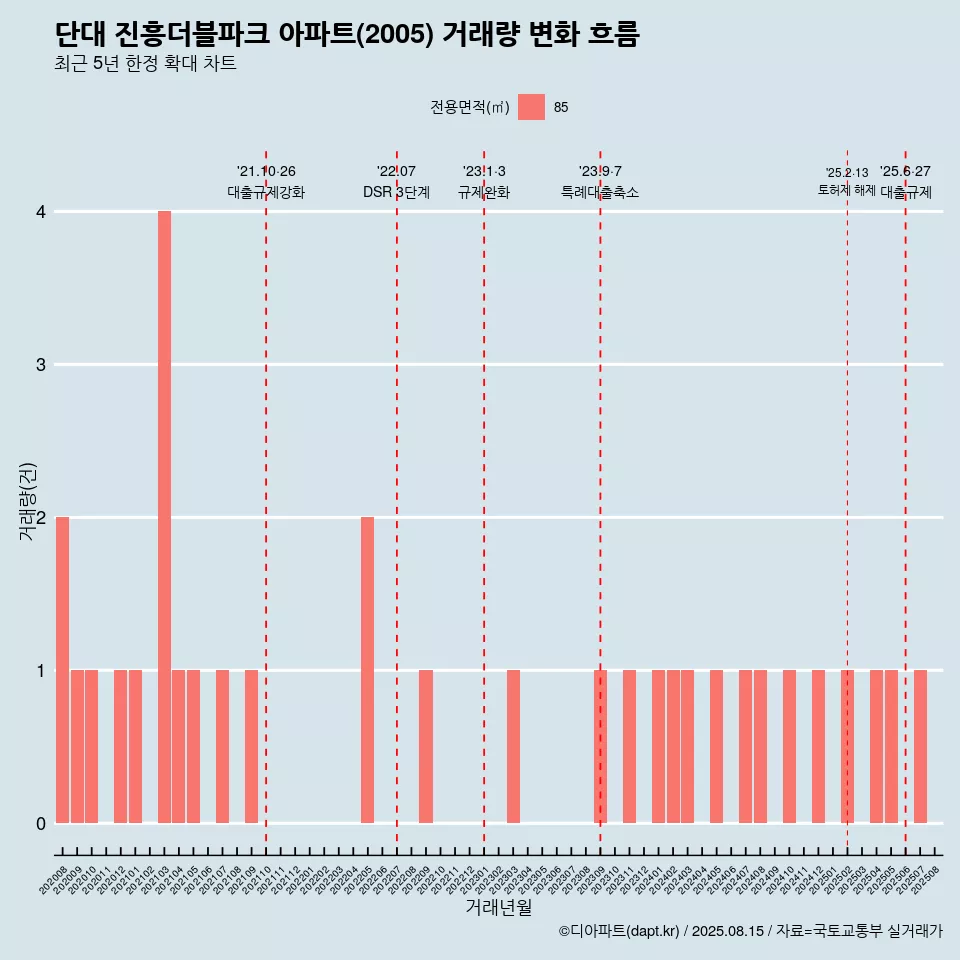 단대 진흥더블파크 아파트(2005) 거래량 변화 흐름