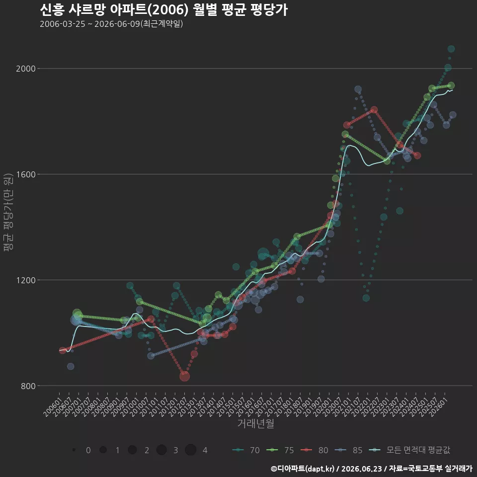 신흥 샤르망 아파트(2006) 월별 평균 평당가