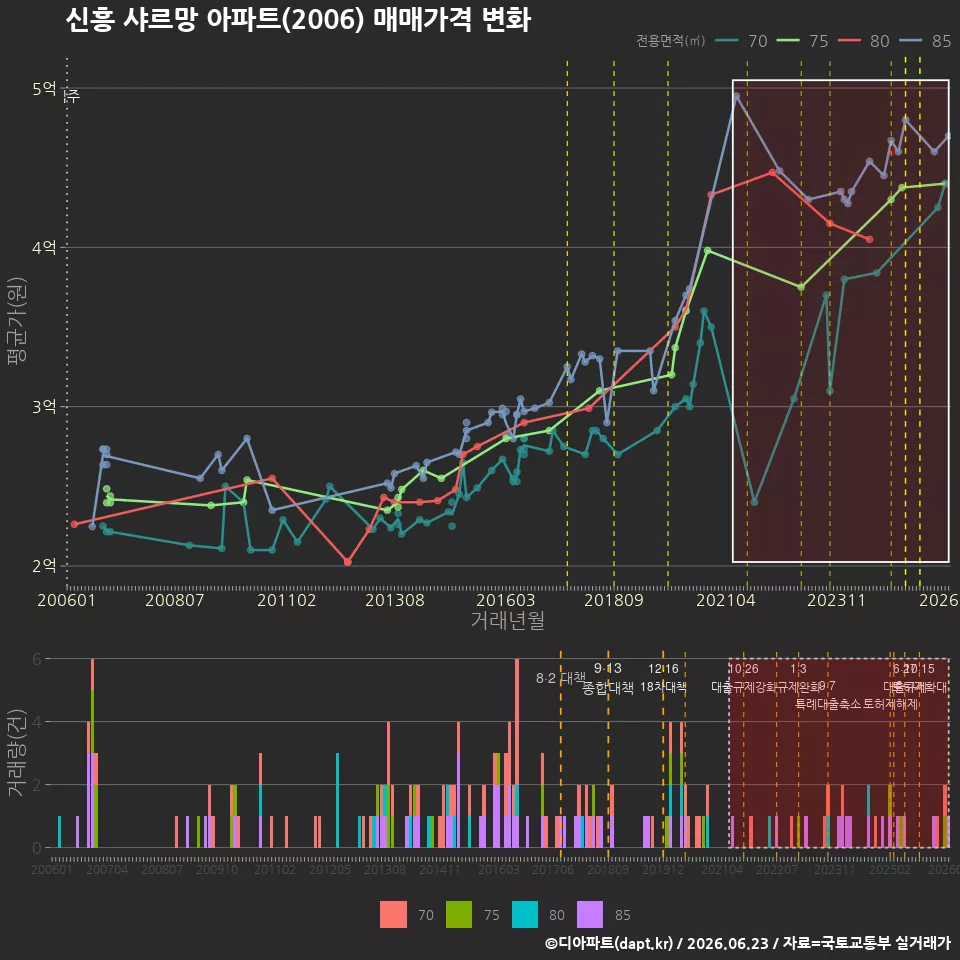 신흥 샤르망 아파트(2006) 매매가격 변화