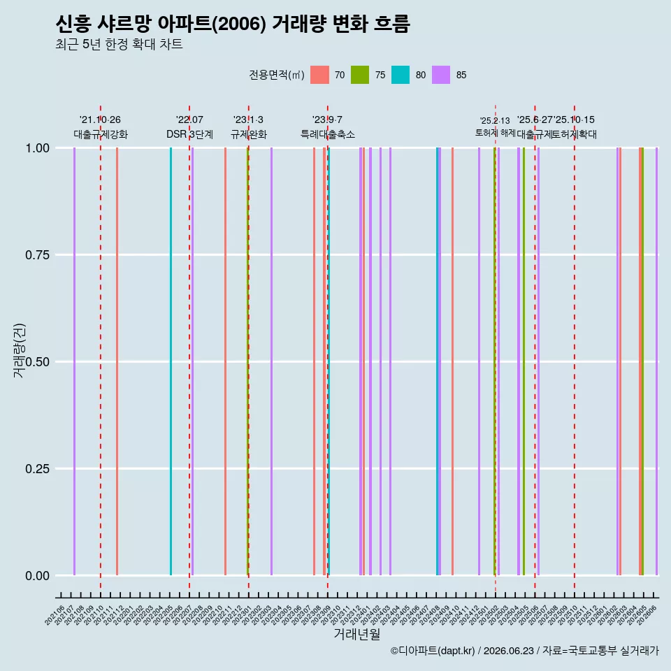 신흥 샤르망 아파트(2006) 거래량 변화 흐름