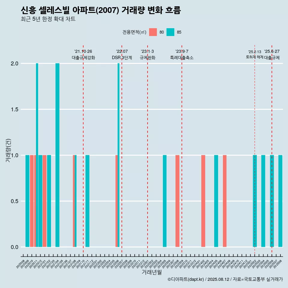 신흥 셀레스빌 아파트(2007) 거래량 변화 흐름