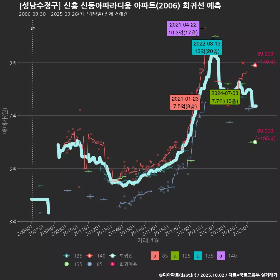 [성남수정구] 신흥 신동아파라디움 아파트(2006) 회귀선 예측