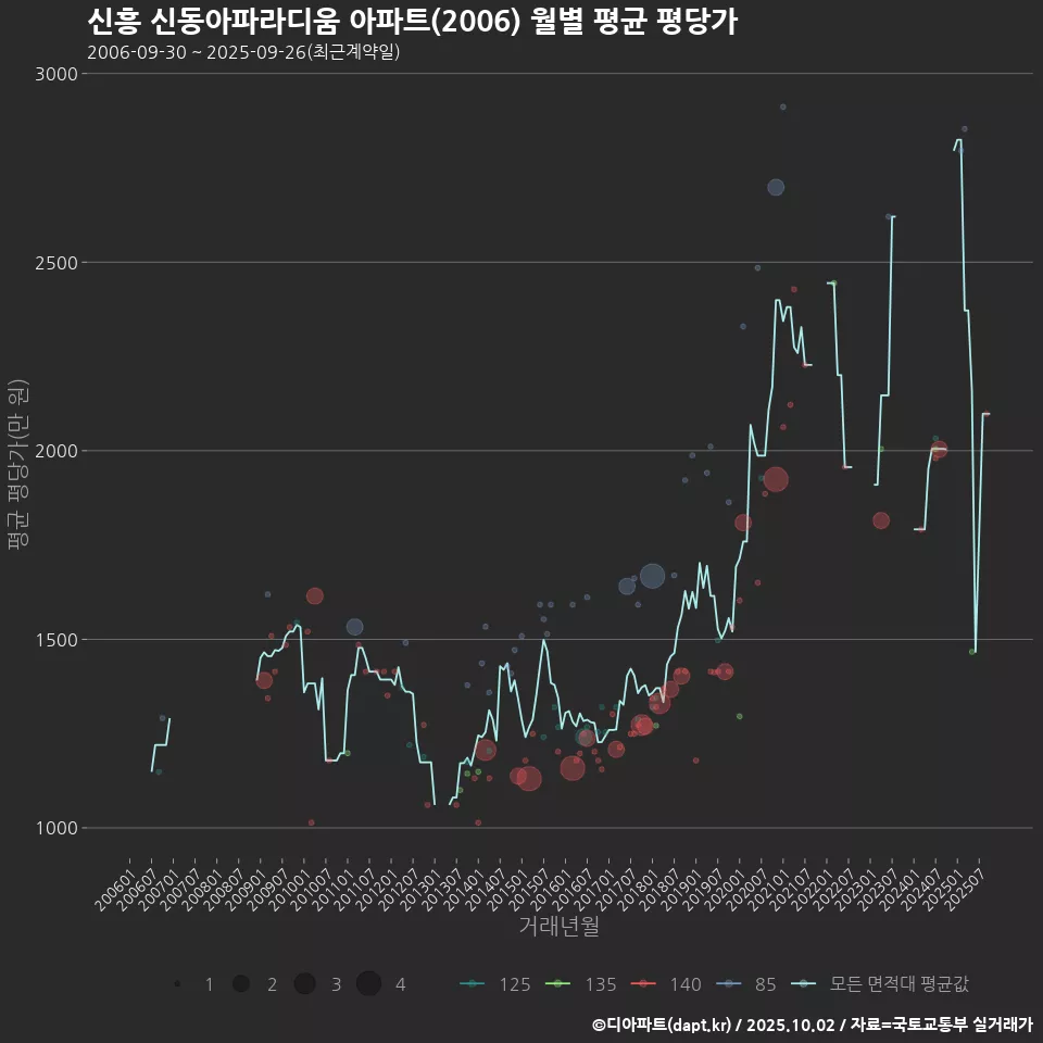 신흥 신동아파라디움 아파트(2006) 월별 평균 평당가