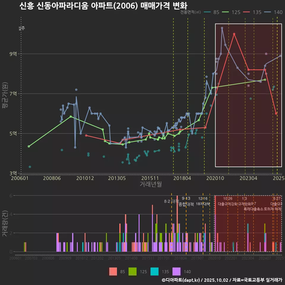 신흥 신동아파라디움 아파트(2006) 매매가격 변화