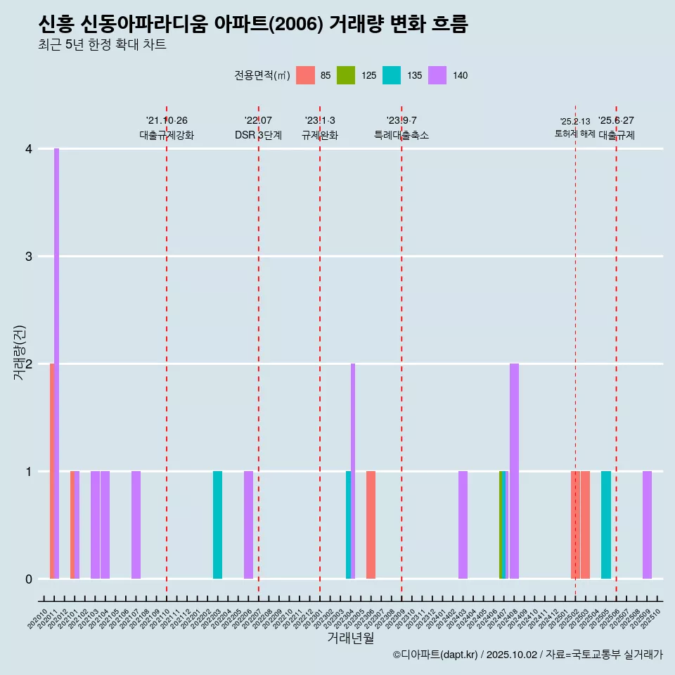 신흥 신동아파라디움 아파트(2006) 거래량 변화 흐름