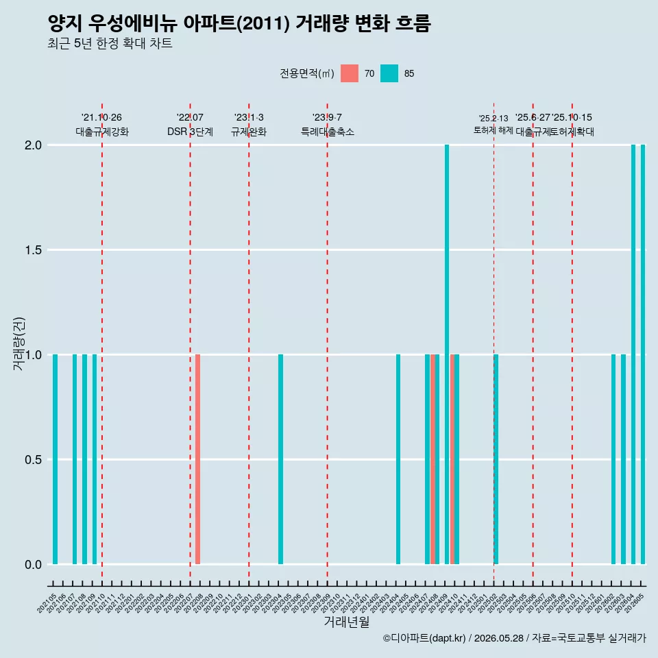 양지 우성에비뉴 아파트(2011) 거래량 변화 흐름