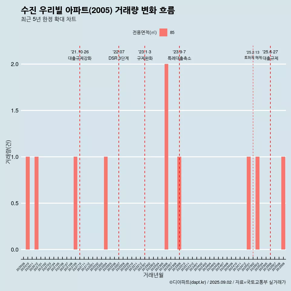 수진 우리빌 아파트(2005) 거래량 변화 흐름