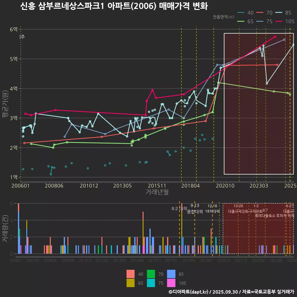 신흥 삼부르네상스파크1 아파트(2006) 매매가격 변화