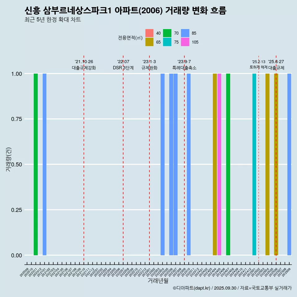 신흥 삼부르네상스파크1 아파트(2006) 거래량 변화 흐름