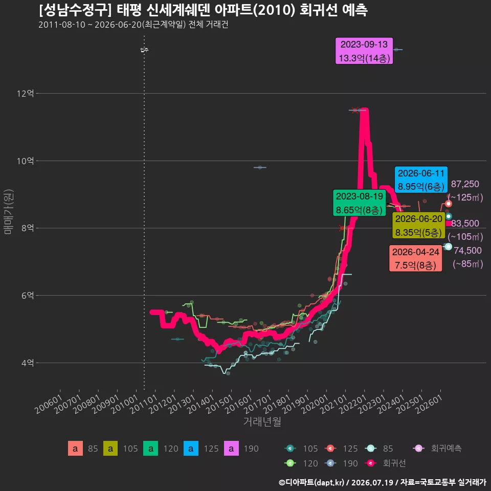 [성남수정구] 태평 신세계쉐덴 아파트(2010) 회귀선 예측