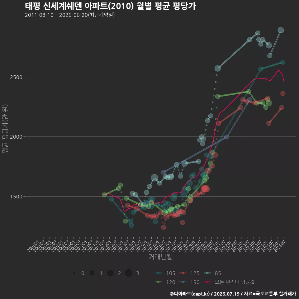 태평 신세계쉐덴 아파트(2010) 월별 평균 평당가