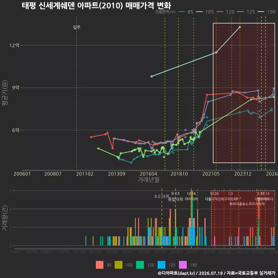태평 신세계쉐덴 아파트(2010) 매매가격 변화