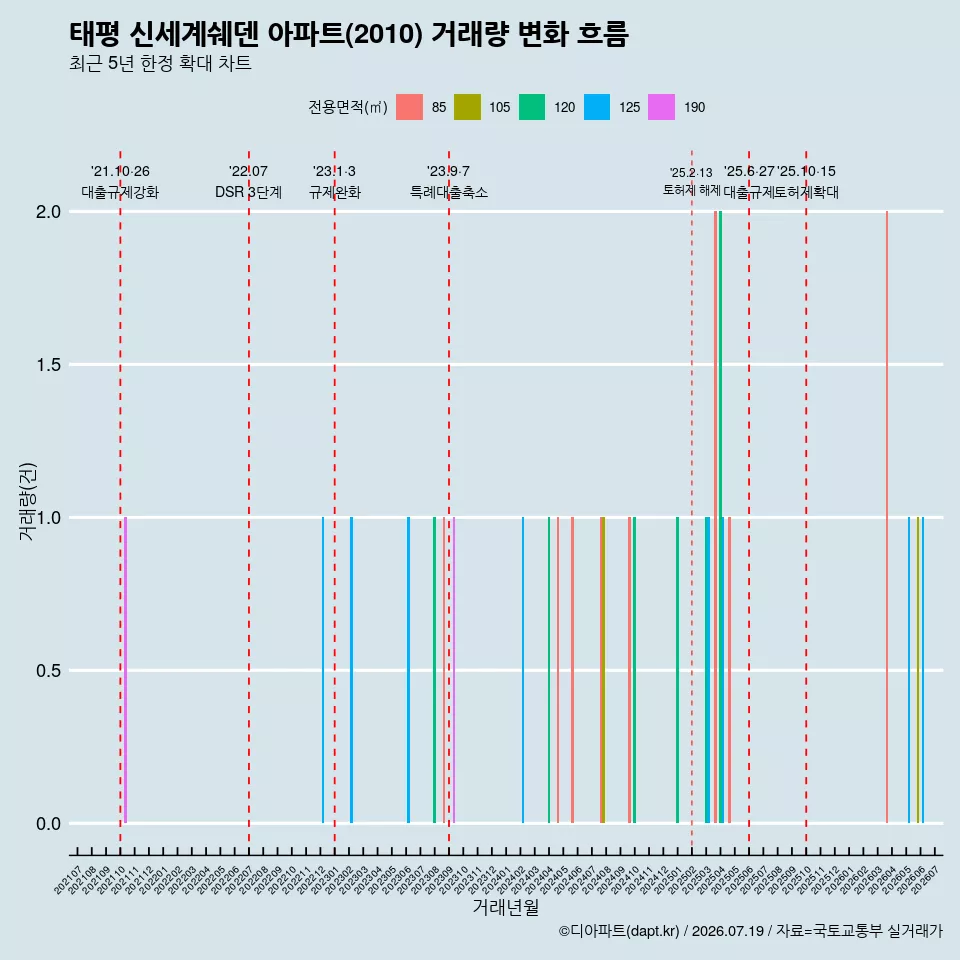 태평 신세계쉐덴 아파트(2010) 거래량 변화 흐름