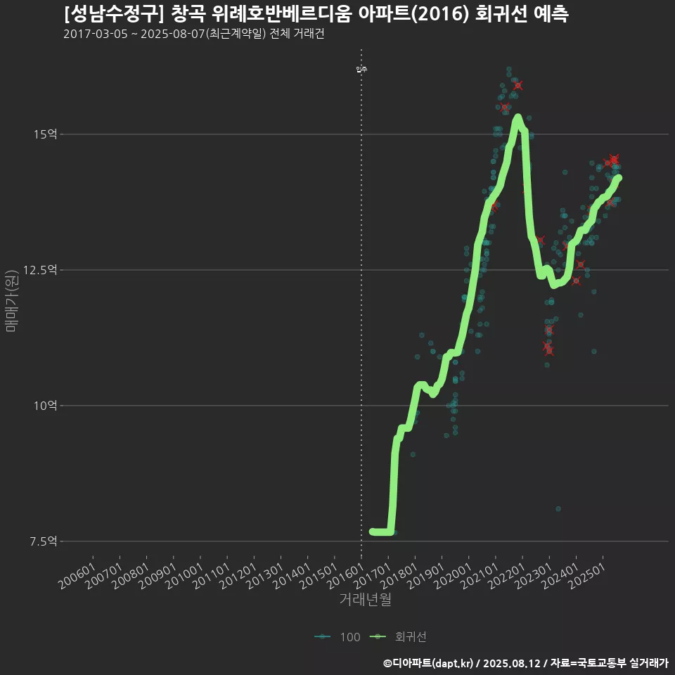 [성남수정구] 창곡 위례호반베르디움 아파트(2016) 회귀선 예측