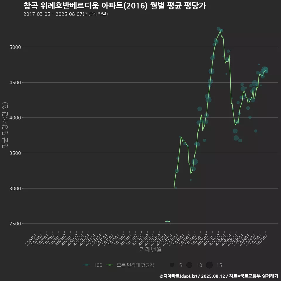 창곡 위례호반베르디움 아파트(2016) 월별 평균 평당가