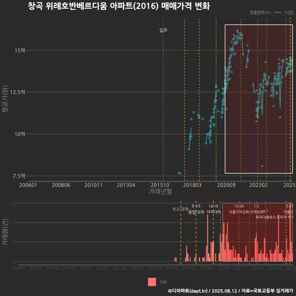 창곡 위례호반베르디움 아파트(2016) 매매가격 변화