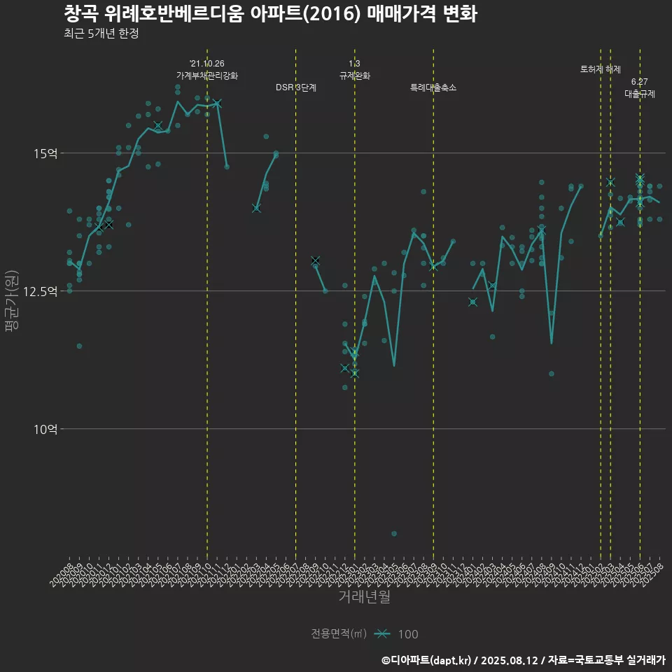 창곡 위례호반베르디움 아파트(2016) 매매가격 변화