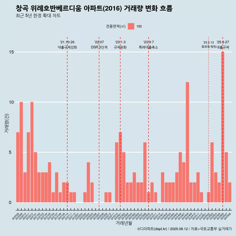 창곡 위례호반베르디움 아파트(2016) 거래량 변화 흐름