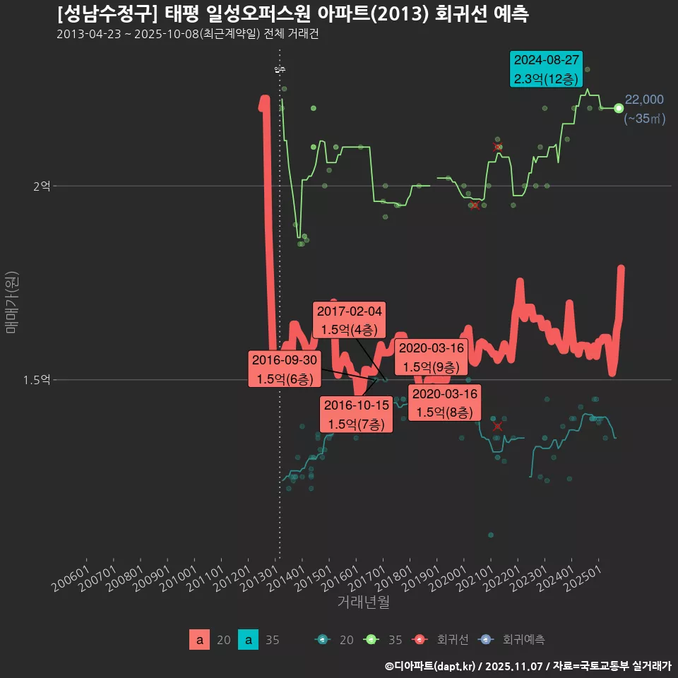 [성남수정구] 태평 일성오퍼스원 아파트(2013) 회귀선 예측
