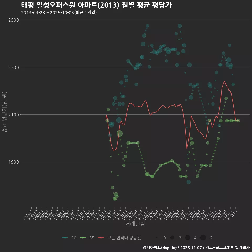 태평 일성오퍼스원 아파트(2013) 월별 평균 평당가