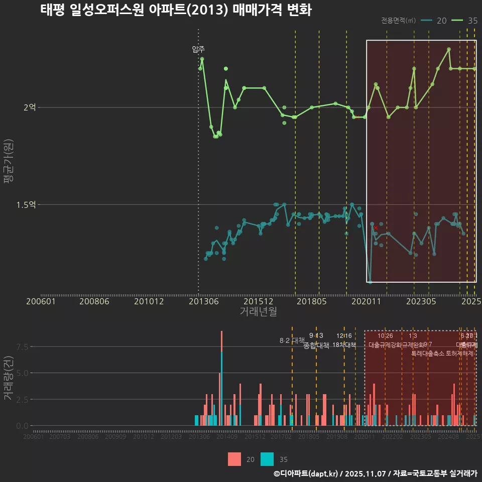 태평 일성오퍼스원 아파트(2013) 매매가격 변화
