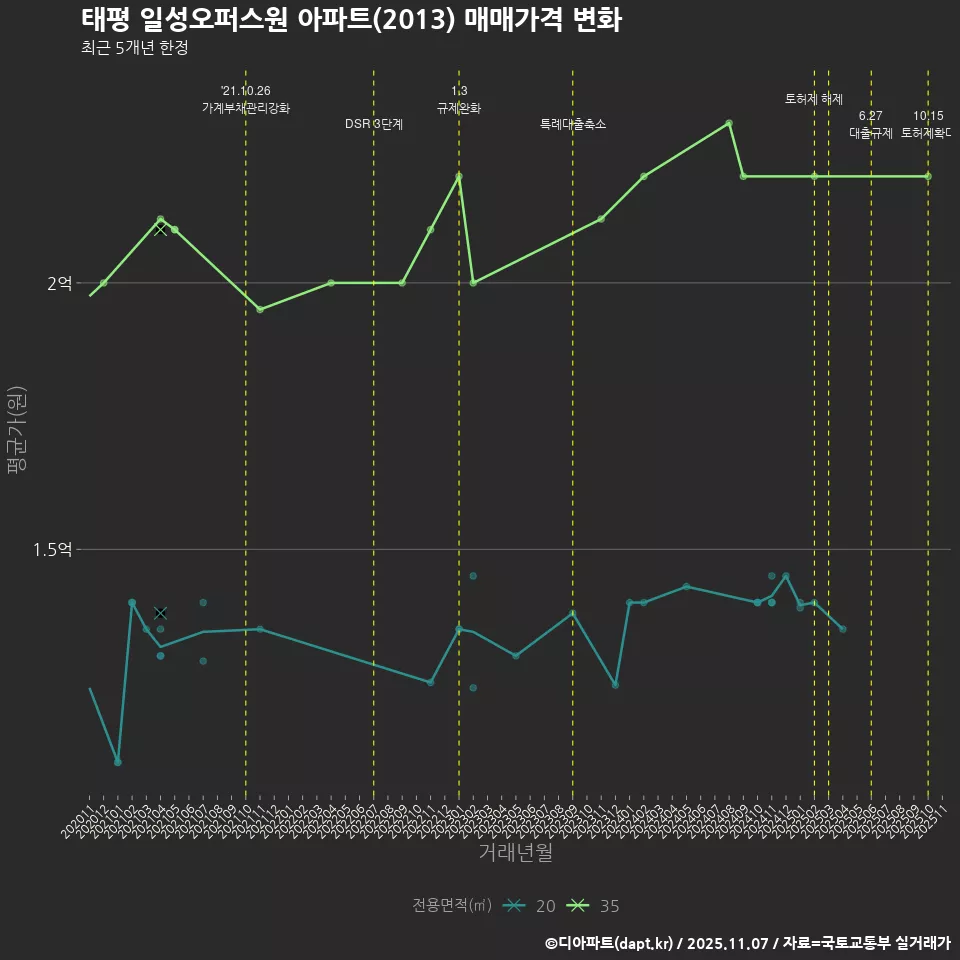 태평 일성오퍼스원 아파트(2013) 매매가격 변화
