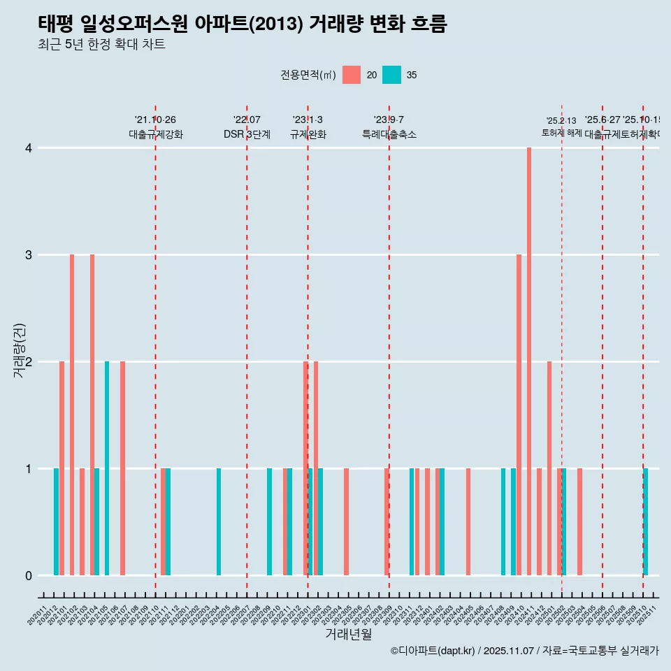 태평 일성오퍼스원 아파트(2013) 거래량 변화 흐름