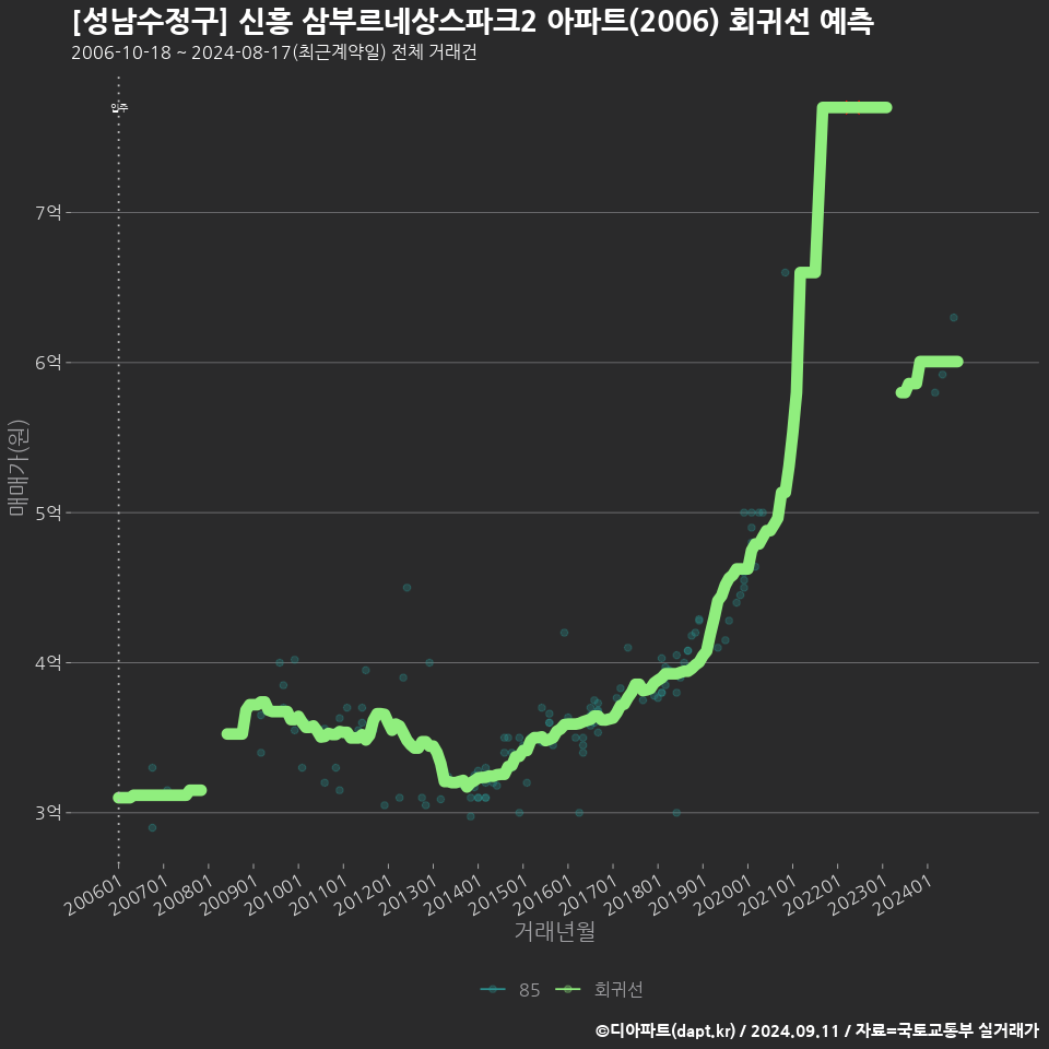 [성남수정구] 신흥 삼부르네상스파크2 아파트(2006) 회귀선 예측