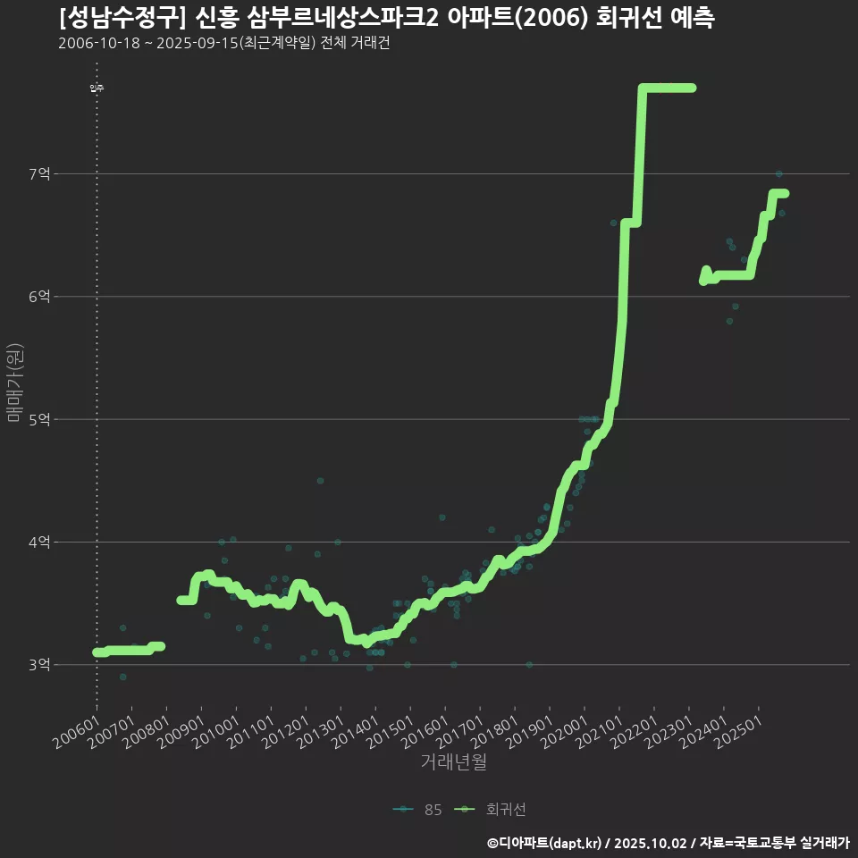 [성남수정구] 신흥 삼부르네상스파크2 아파트(2006) 회귀선 예측
