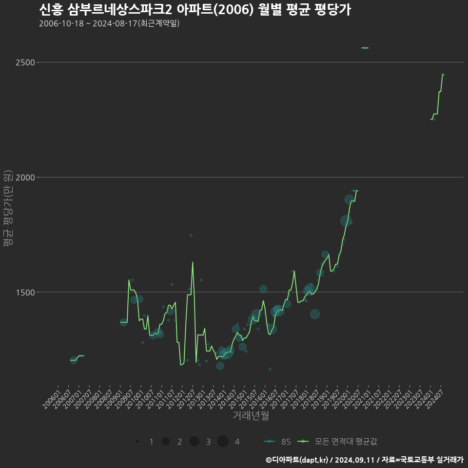 신흥 삼부르네상스파크2 아파트(2006) 월별 평균 평당가