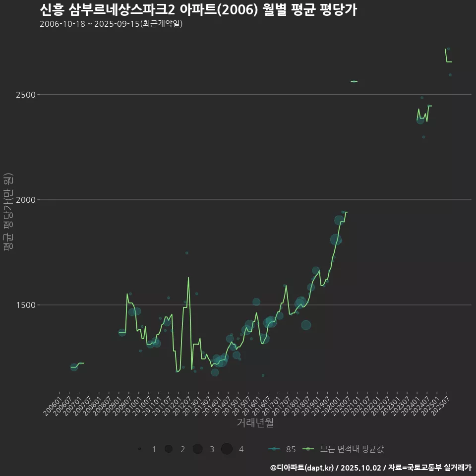 신흥 삼부르네상스파크2 아파트(2006) 월별 평균 평당가