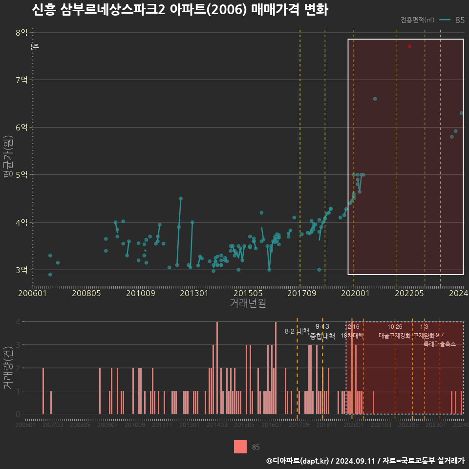 신흥 삼부르네상스파크2 아파트(2006) 매매가격 변화