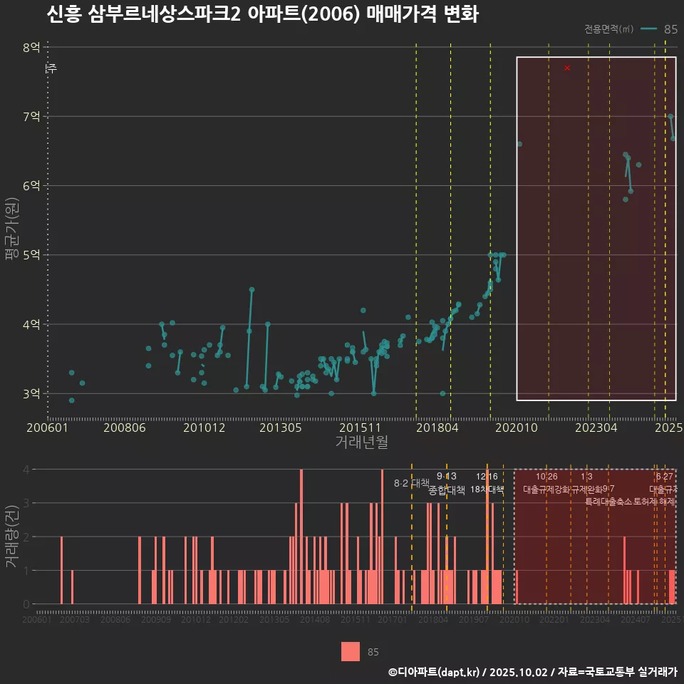 신흥 삼부르네상스파크2 아파트(2006) 매매가격 변화