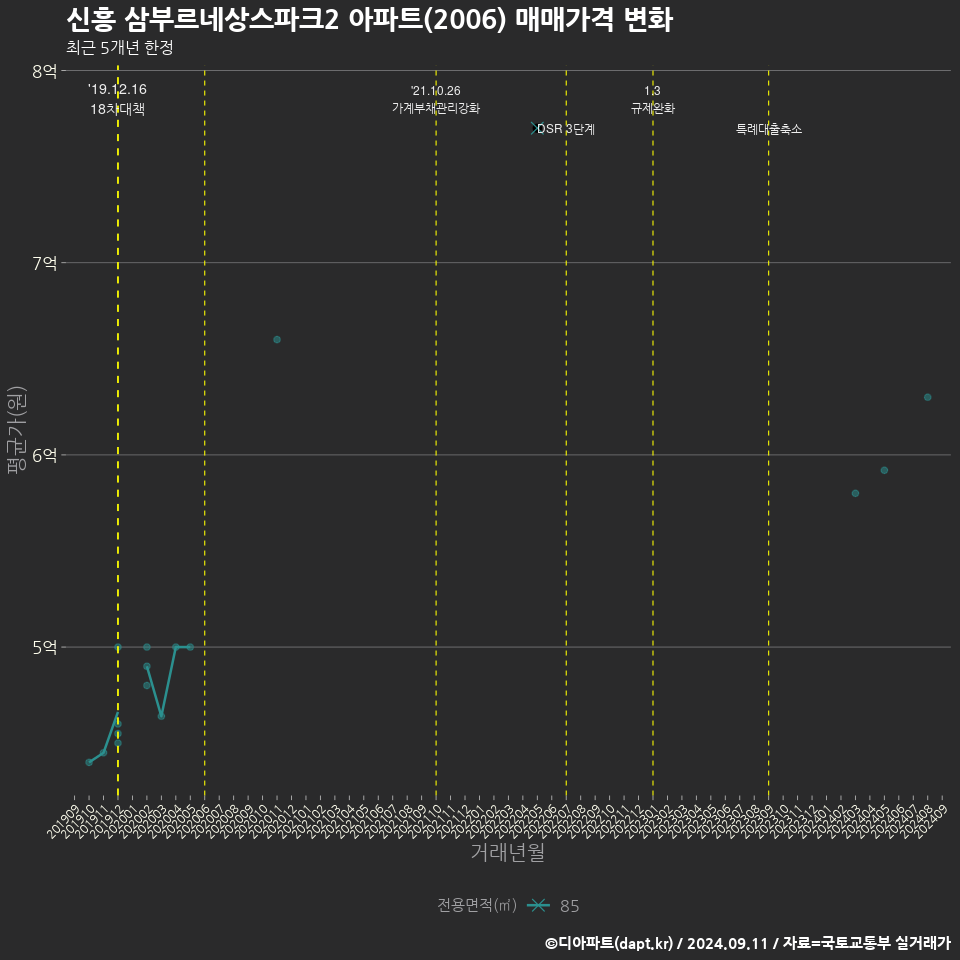 신흥 삼부르네상스파크2 아파트(2006) 매매가격 변화