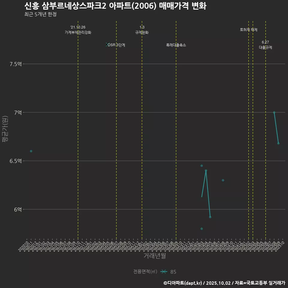 신흥 삼부르네상스파크2 아파트(2006) 매매가격 변화